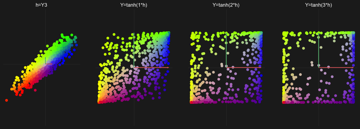 From left to right: Result from previous Linear Transformation, scaled Non-linear Transformation with s=1, s=2, s=3