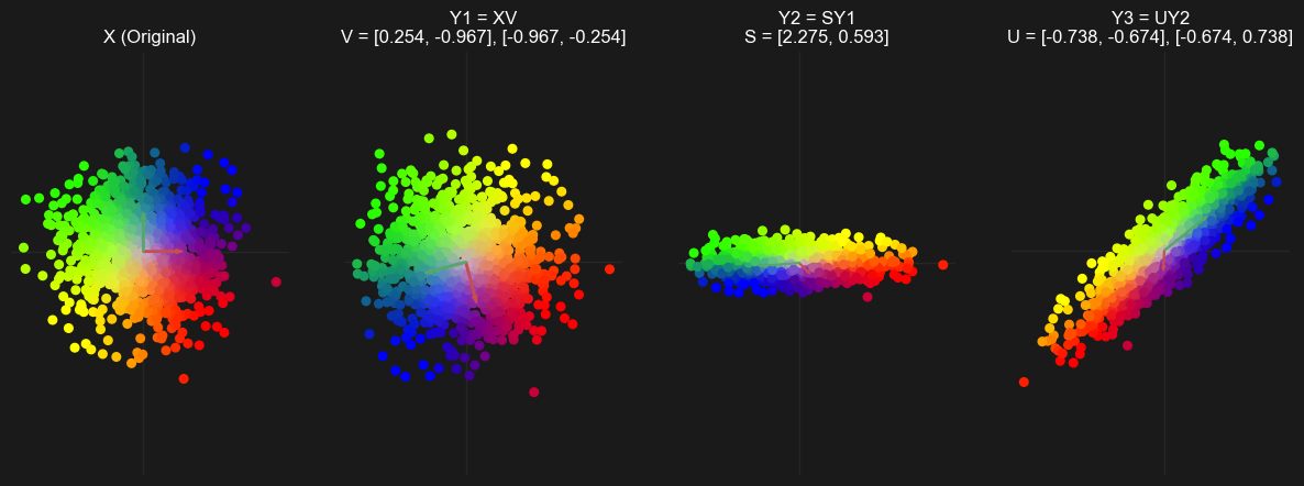 From left to right: Original Cloud, Rotated Cloud, Scaled Cloud, Rotated Cloud