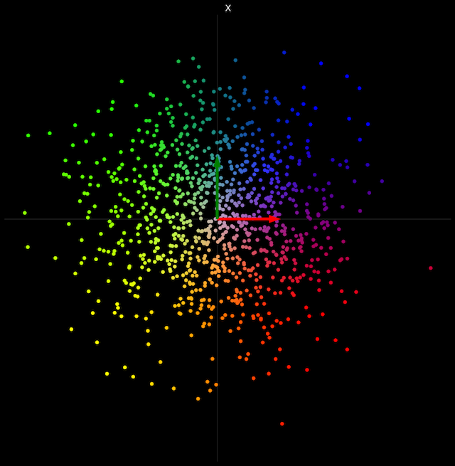 Set up: Random 2D Cloud, the green and red arrows are the basis vectors of the input space.